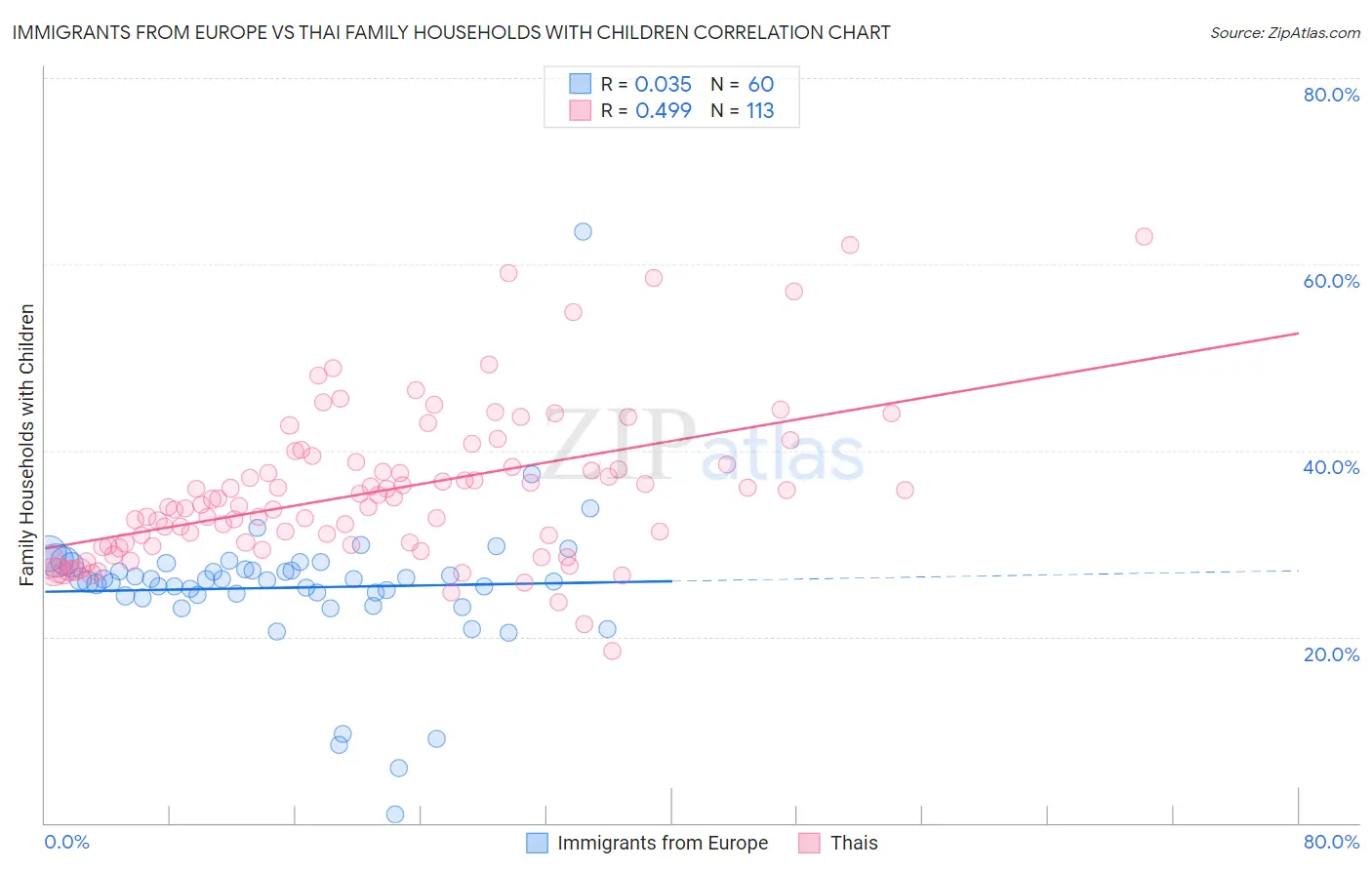 Immigrants from Europe vs Thai Family Households with Children