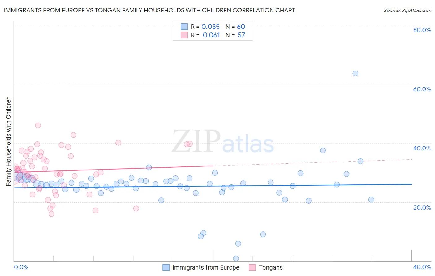 Immigrants from Europe vs Tongan Family Households with Children