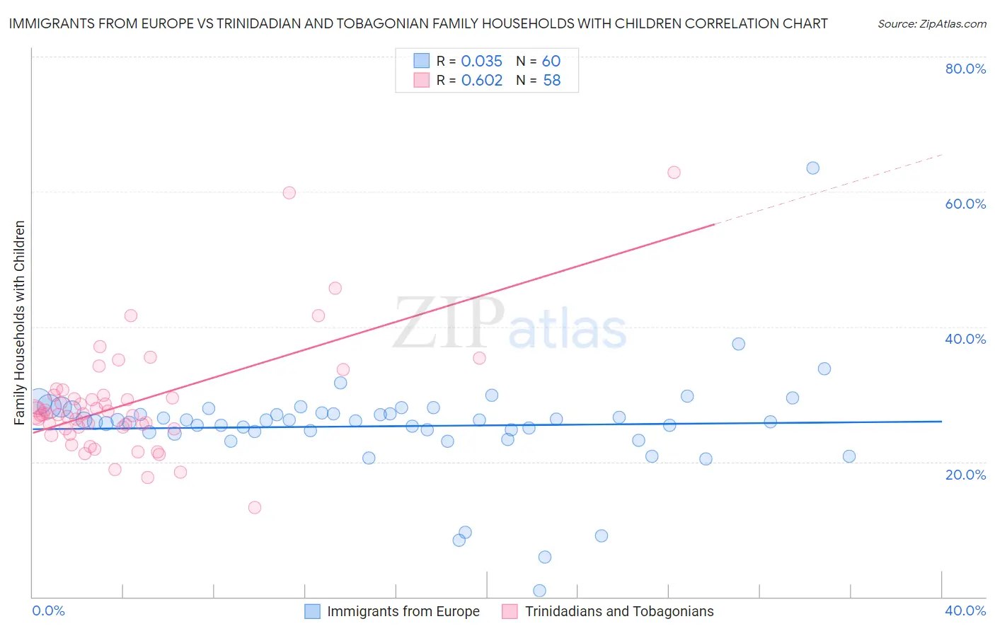 Immigrants from Europe vs Trinidadian and Tobagonian Family Households with Children