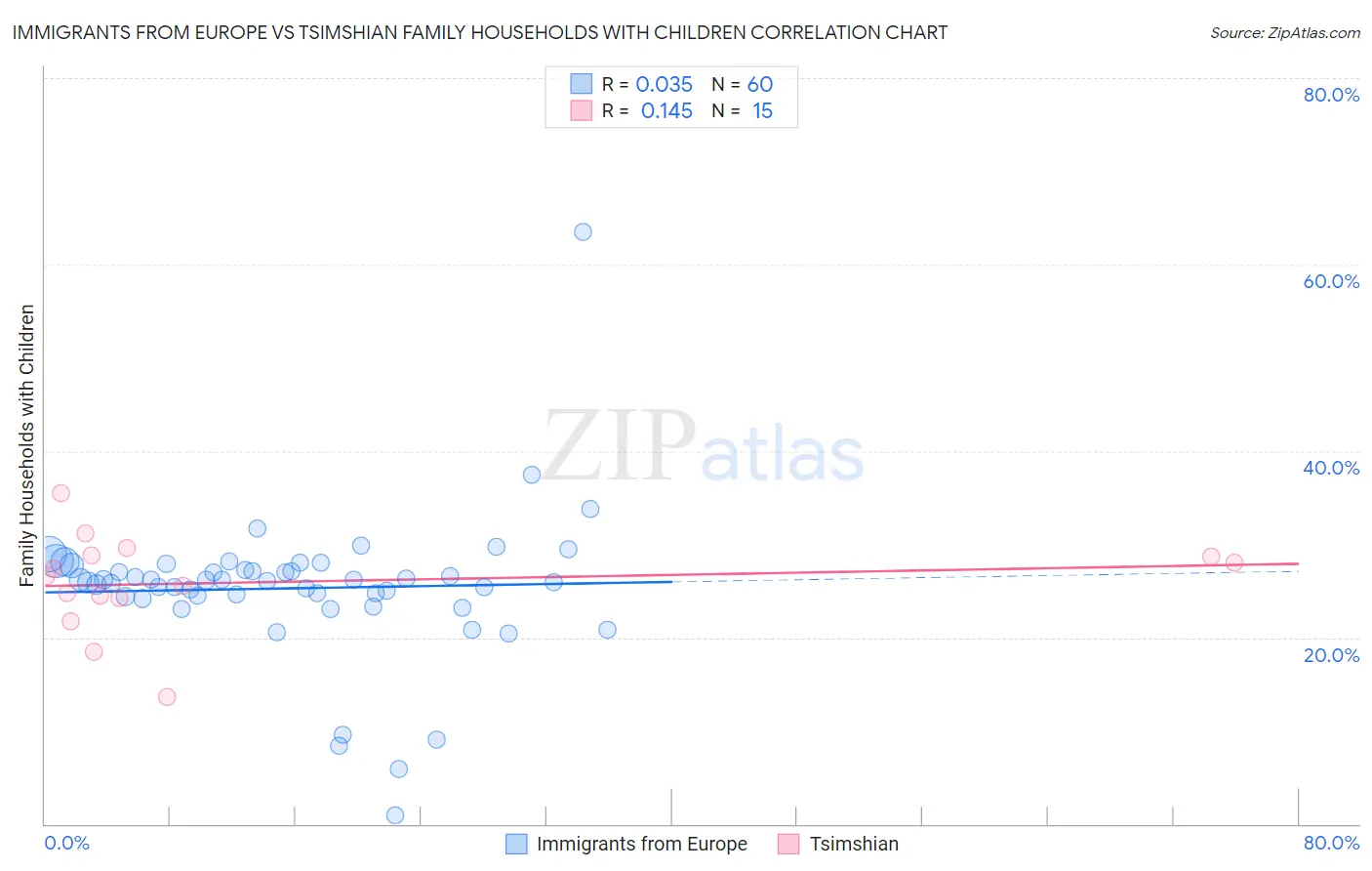 Immigrants from Europe vs Tsimshian Family Households with Children