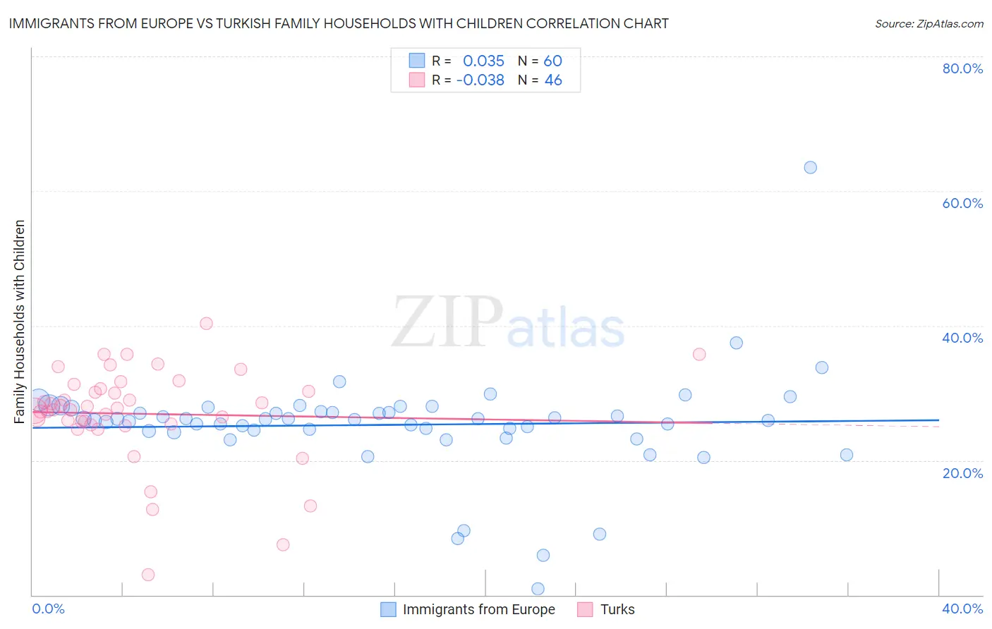 Immigrants from Europe vs Turkish Family Households with Children