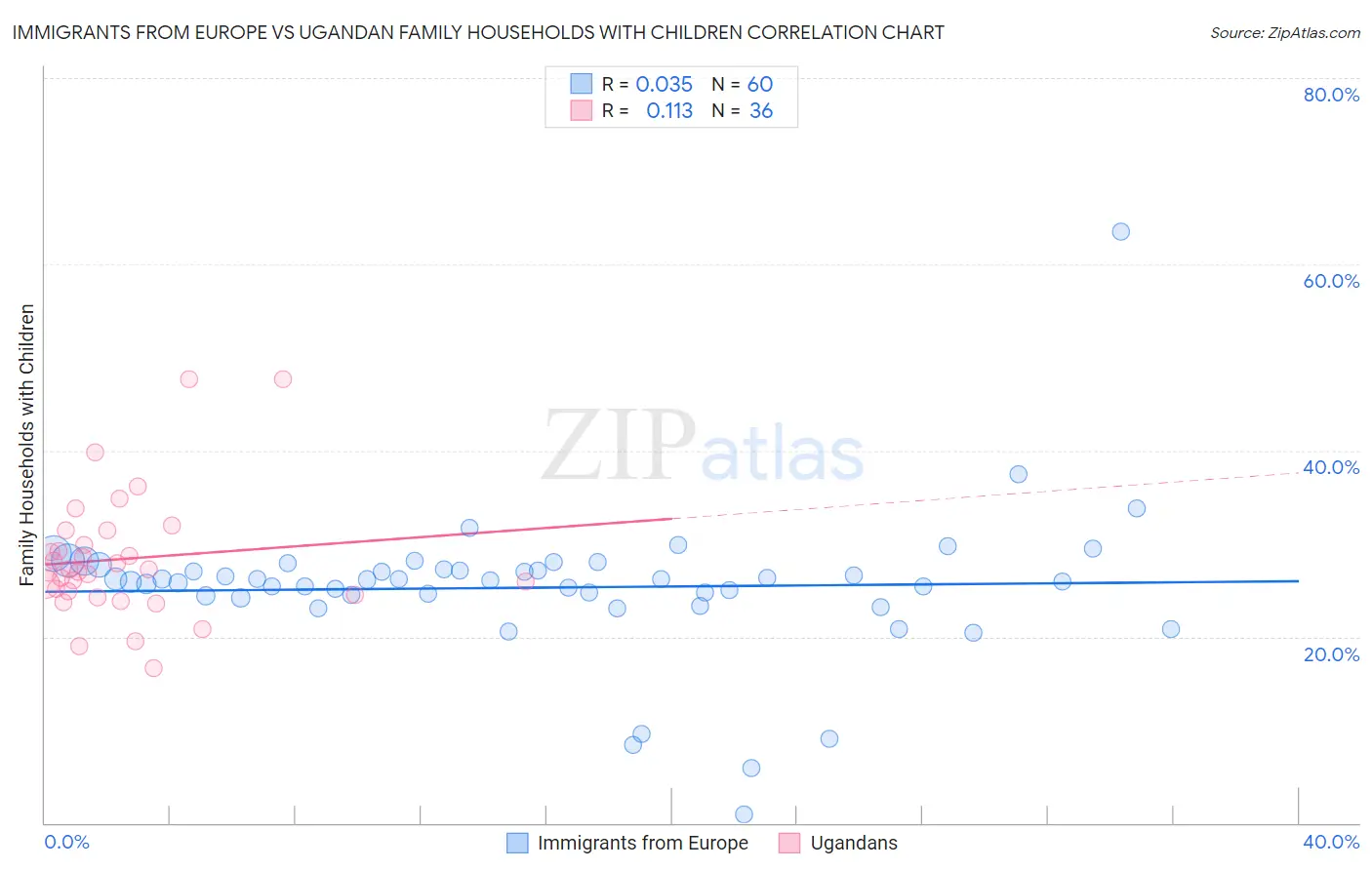 Immigrants from Europe vs Ugandan Family Households with Children