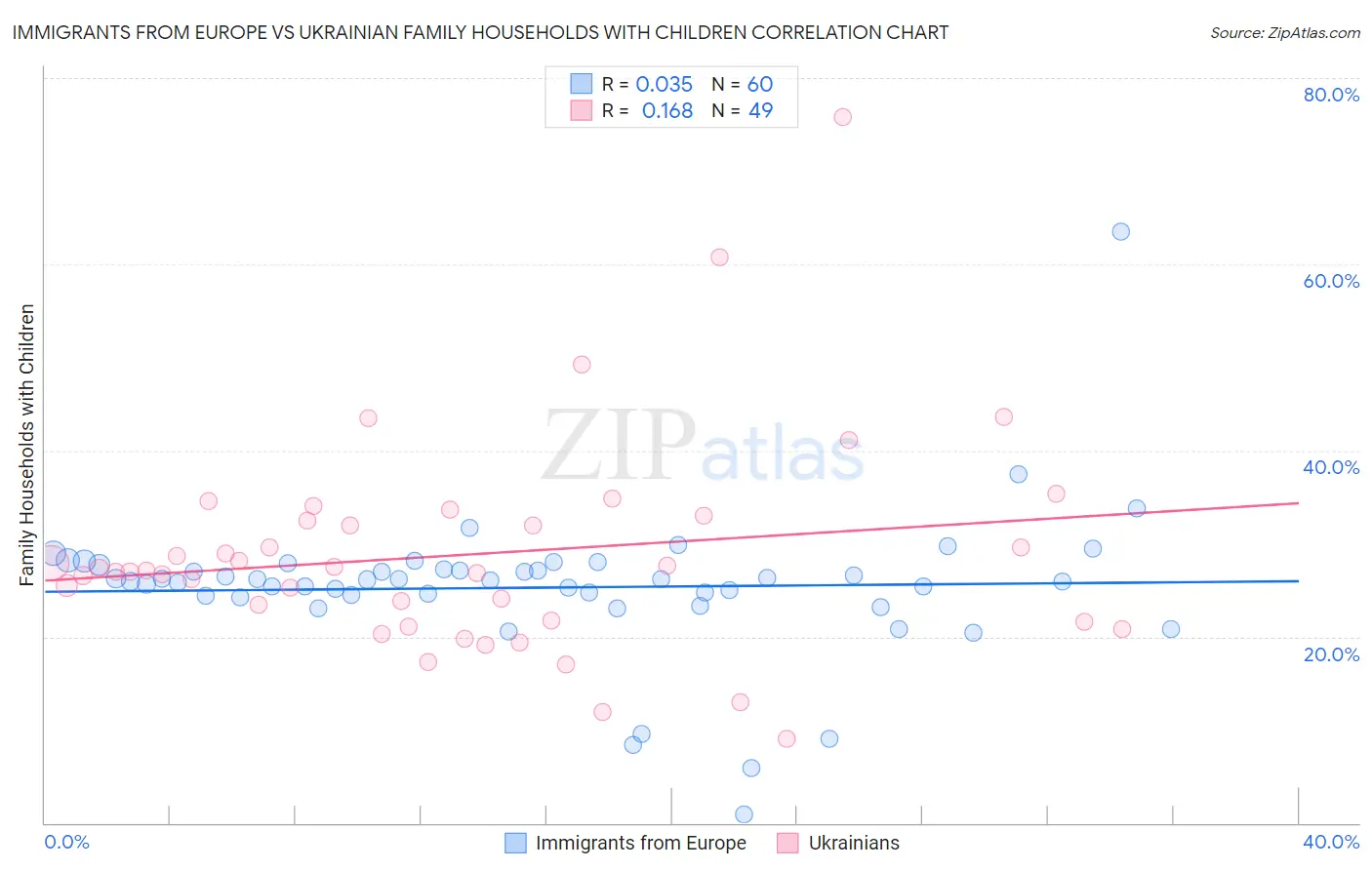 Immigrants from Europe vs Ukrainian Family Households with Children