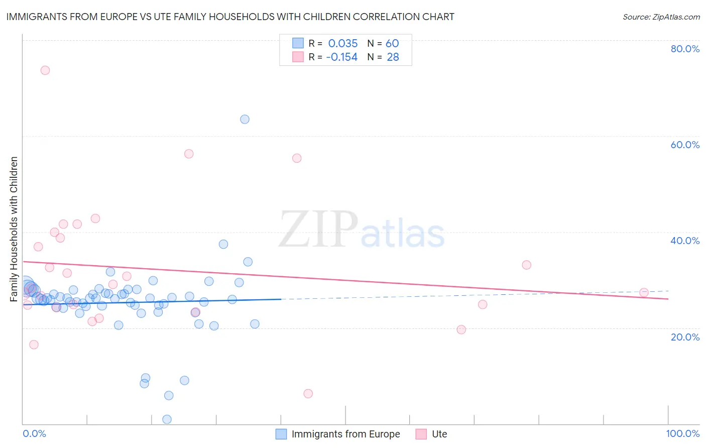 Immigrants from Europe vs Ute Family Households with Children