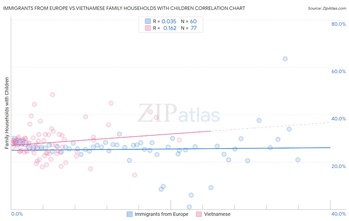 Immigrants from Europe vs Vietnamese Family Households with Children