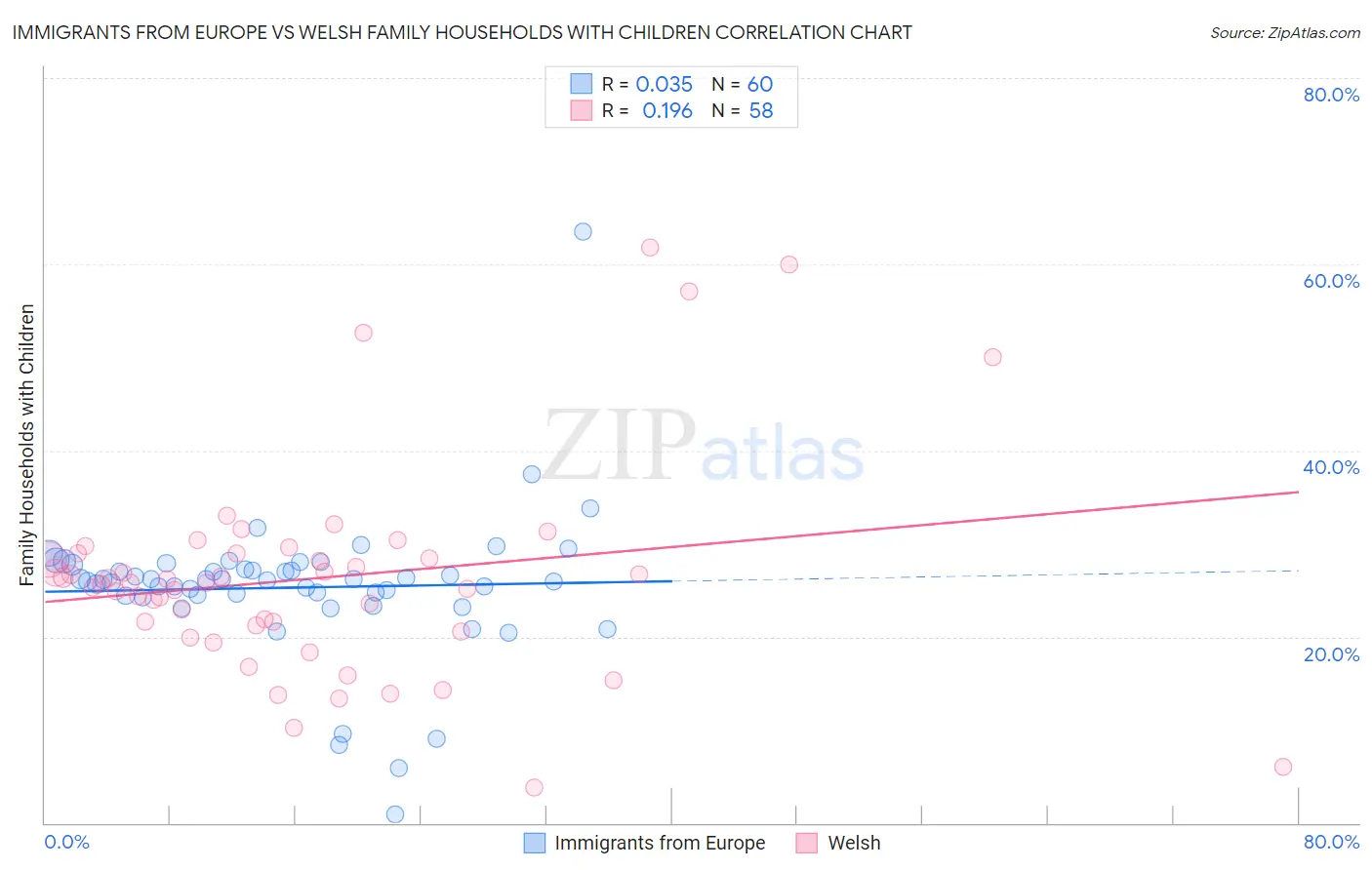 Immigrants from Europe vs Welsh Family Households with Children