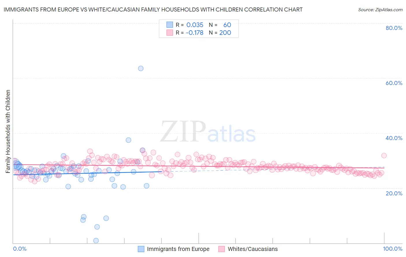 Immigrants from Europe vs White/Caucasian Family Households with Children