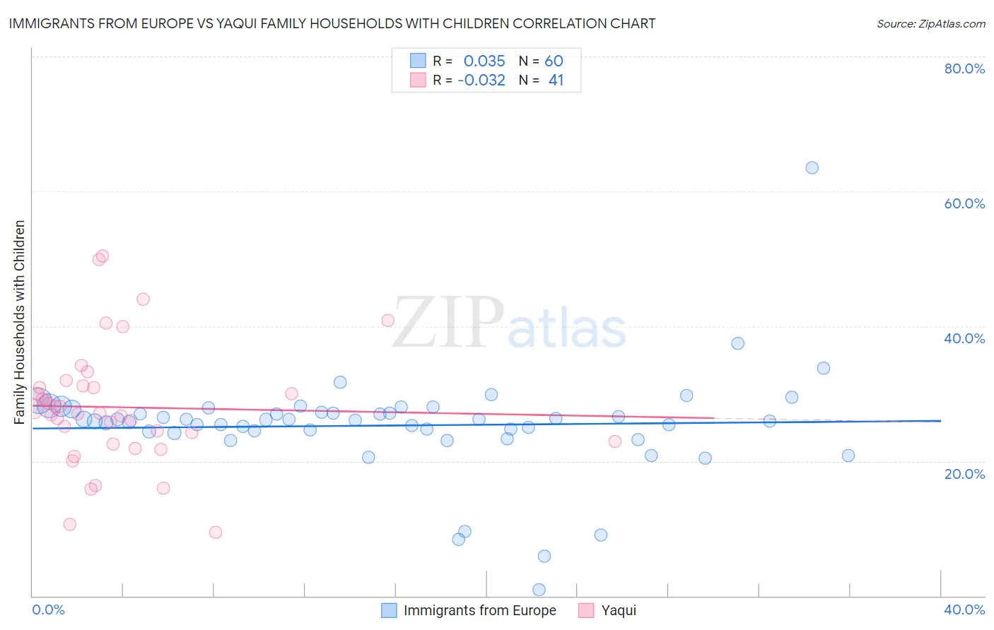 Immigrants from Europe vs Yaqui Family Households with Children