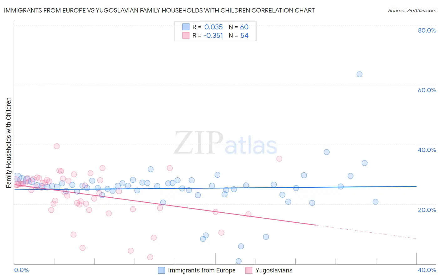 Immigrants from Europe vs Yugoslavian Family Households with Children