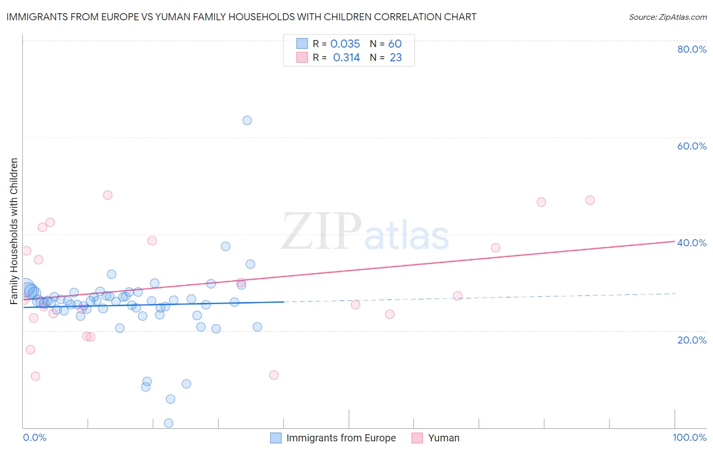 Immigrants from Europe vs Yuman Family Households with Children