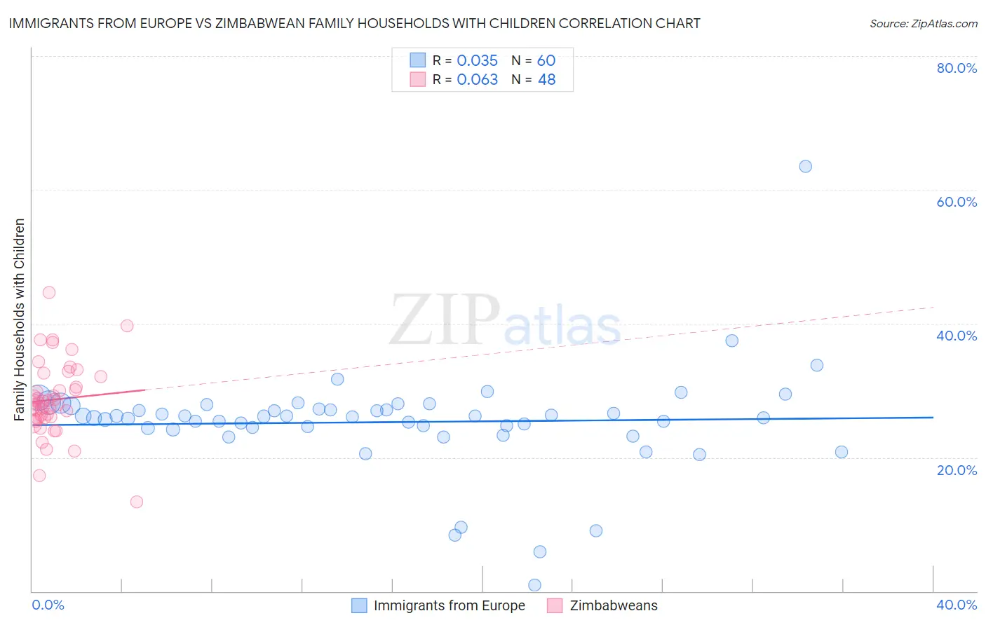 Immigrants from Europe vs Zimbabwean Family Households with Children
