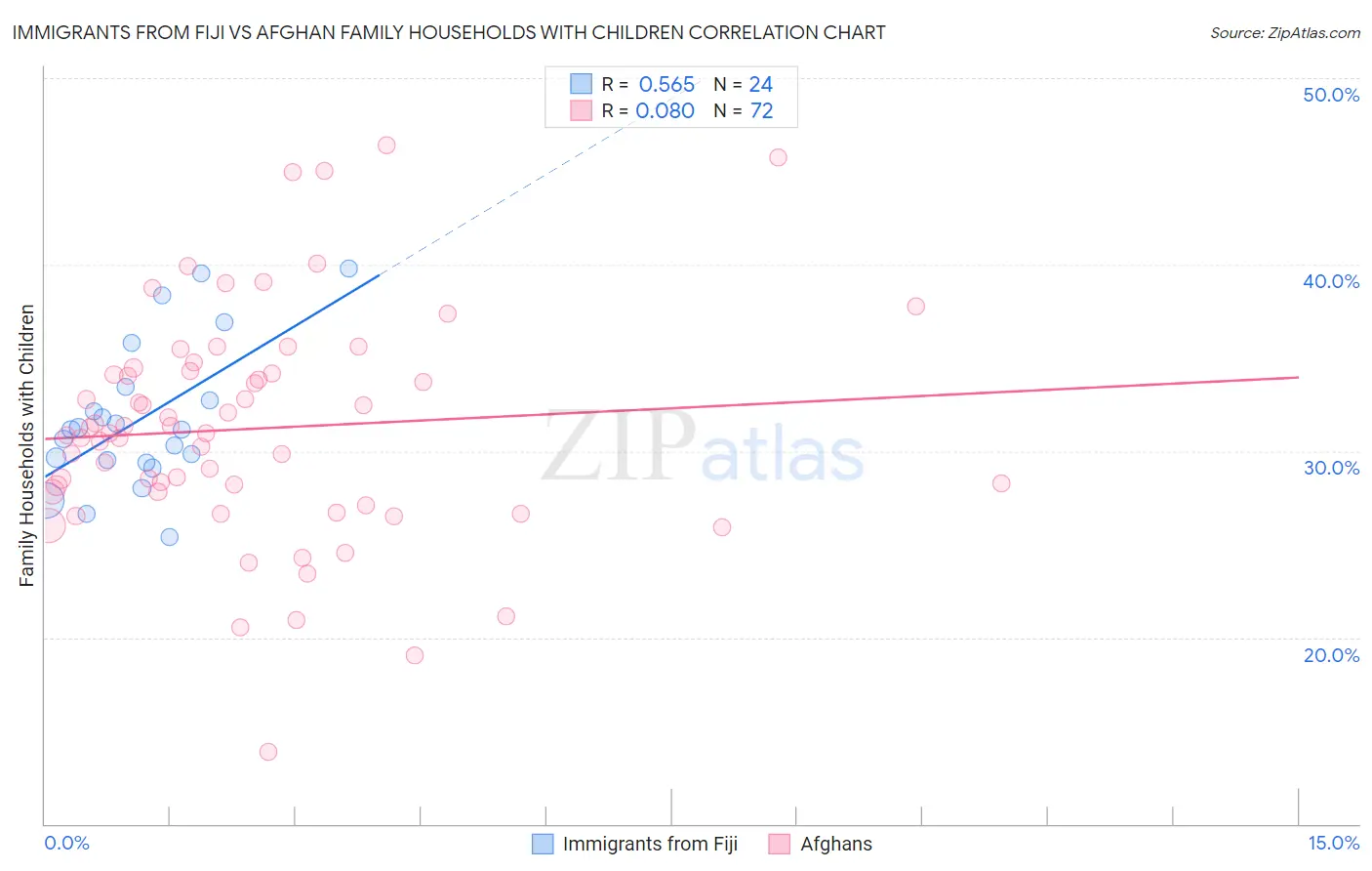 Immigrants from Fiji vs Afghan Family Households with Children