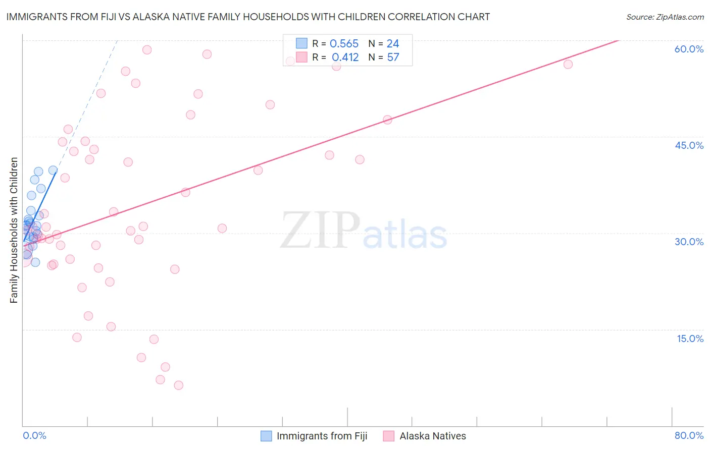 Immigrants from Fiji vs Alaska Native Family Households with Children