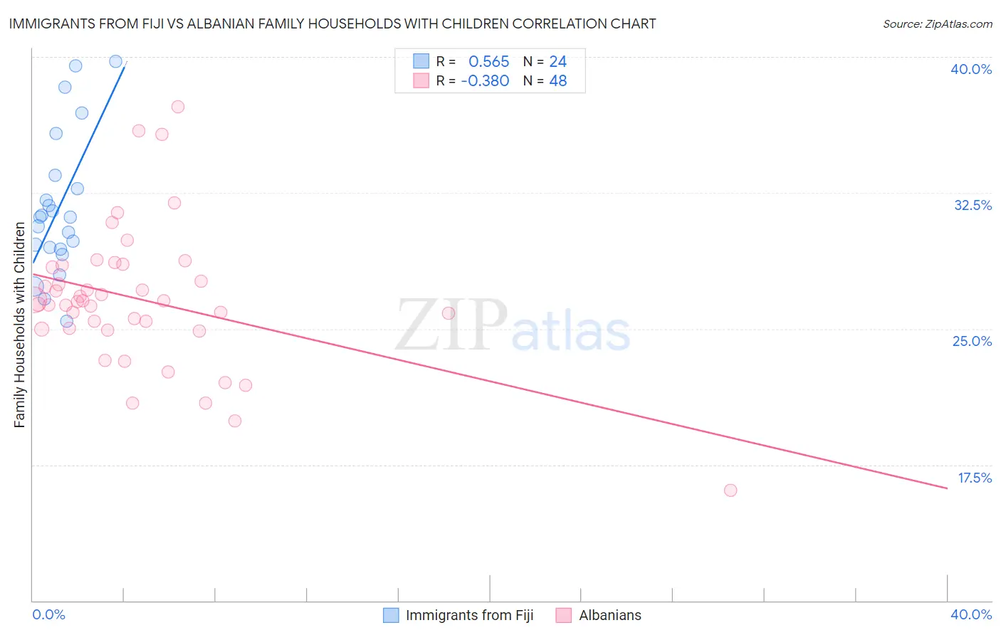 Immigrants from Fiji vs Albanian Family Households with Children