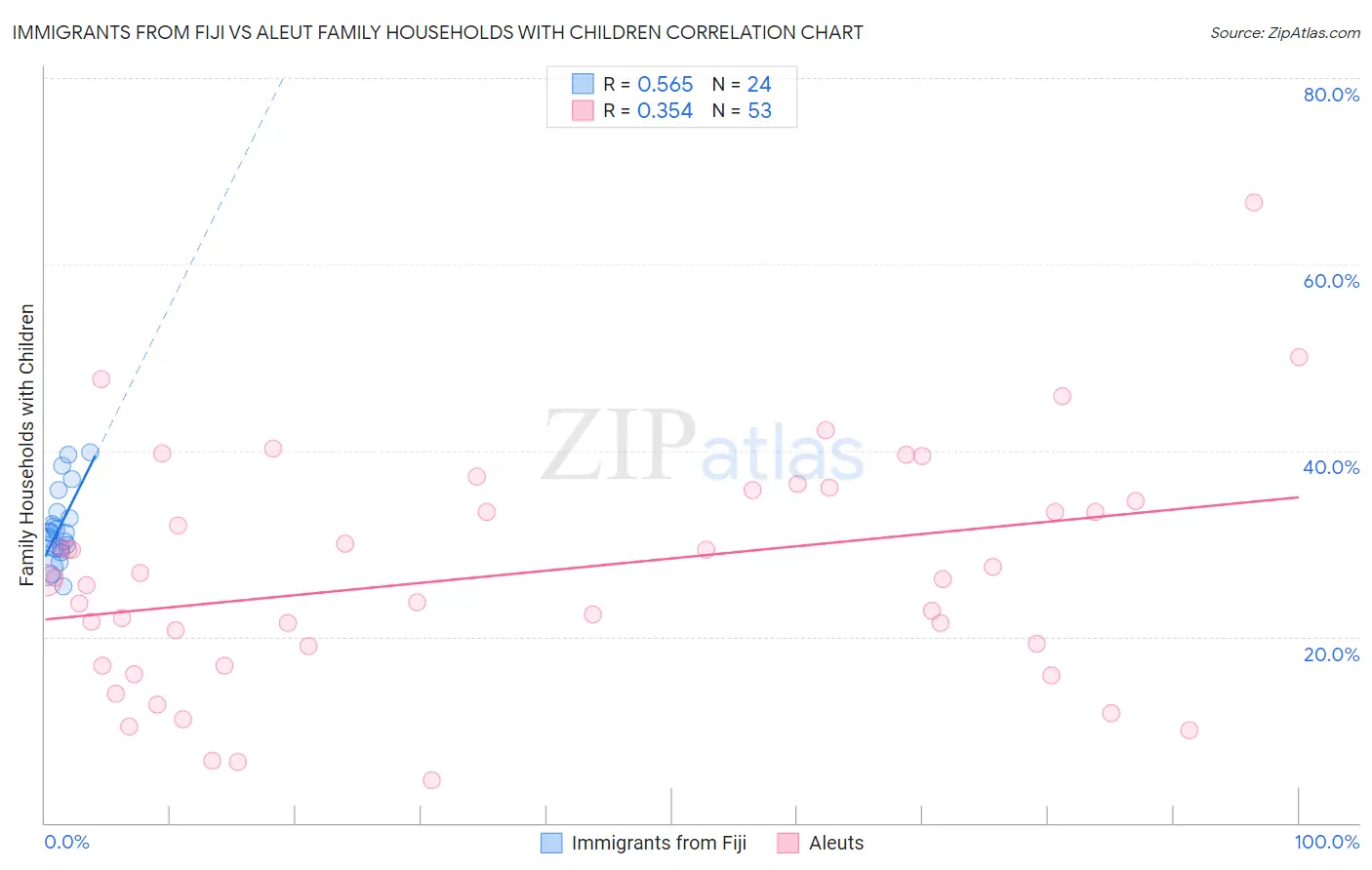 Immigrants from Fiji vs Aleut Family Households with Children