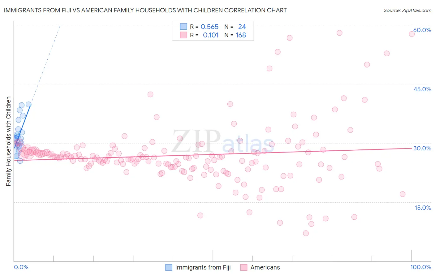 Immigrants from Fiji vs American Family Households with Children