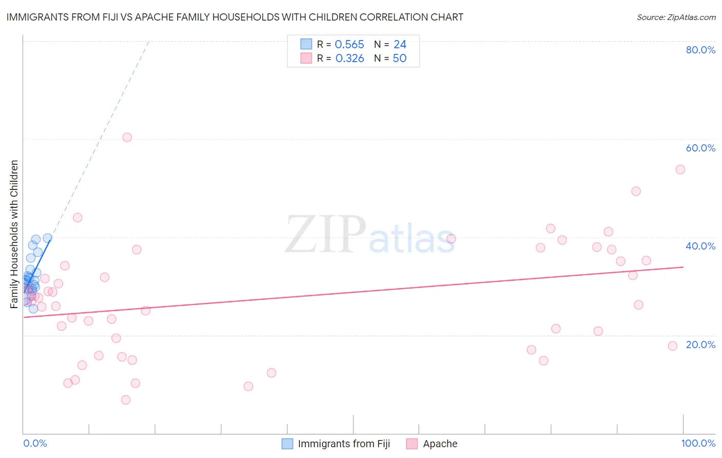 Immigrants from Fiji vs Apache Family Households with Children