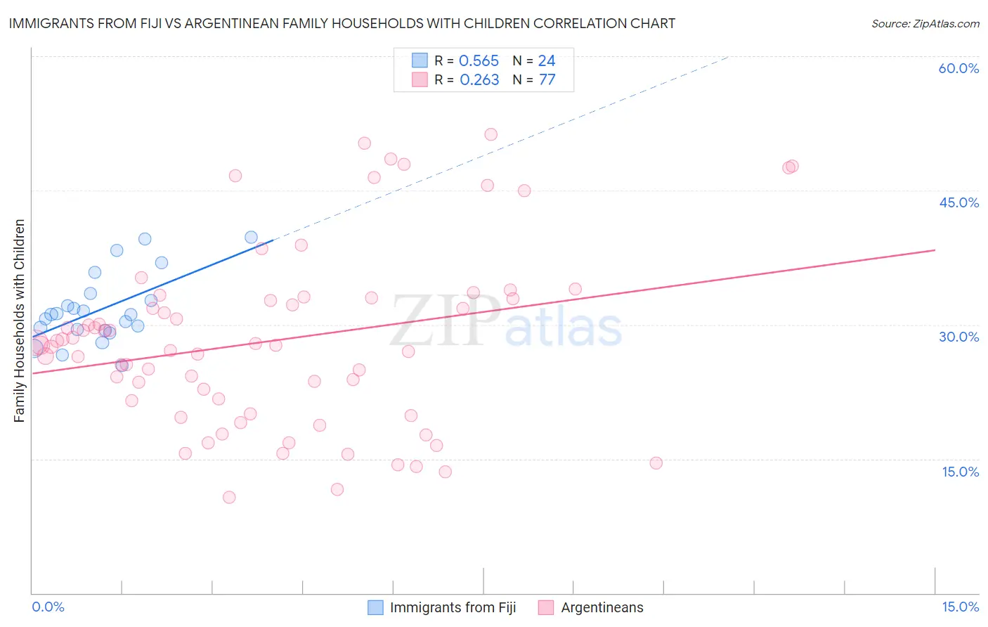 Immigrants from Fiji vs Argentinean Family Households with Children