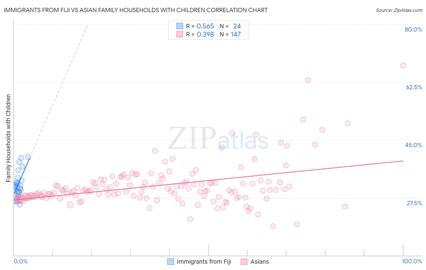 Immigrants from Fiji vs Asian Family Households with Children