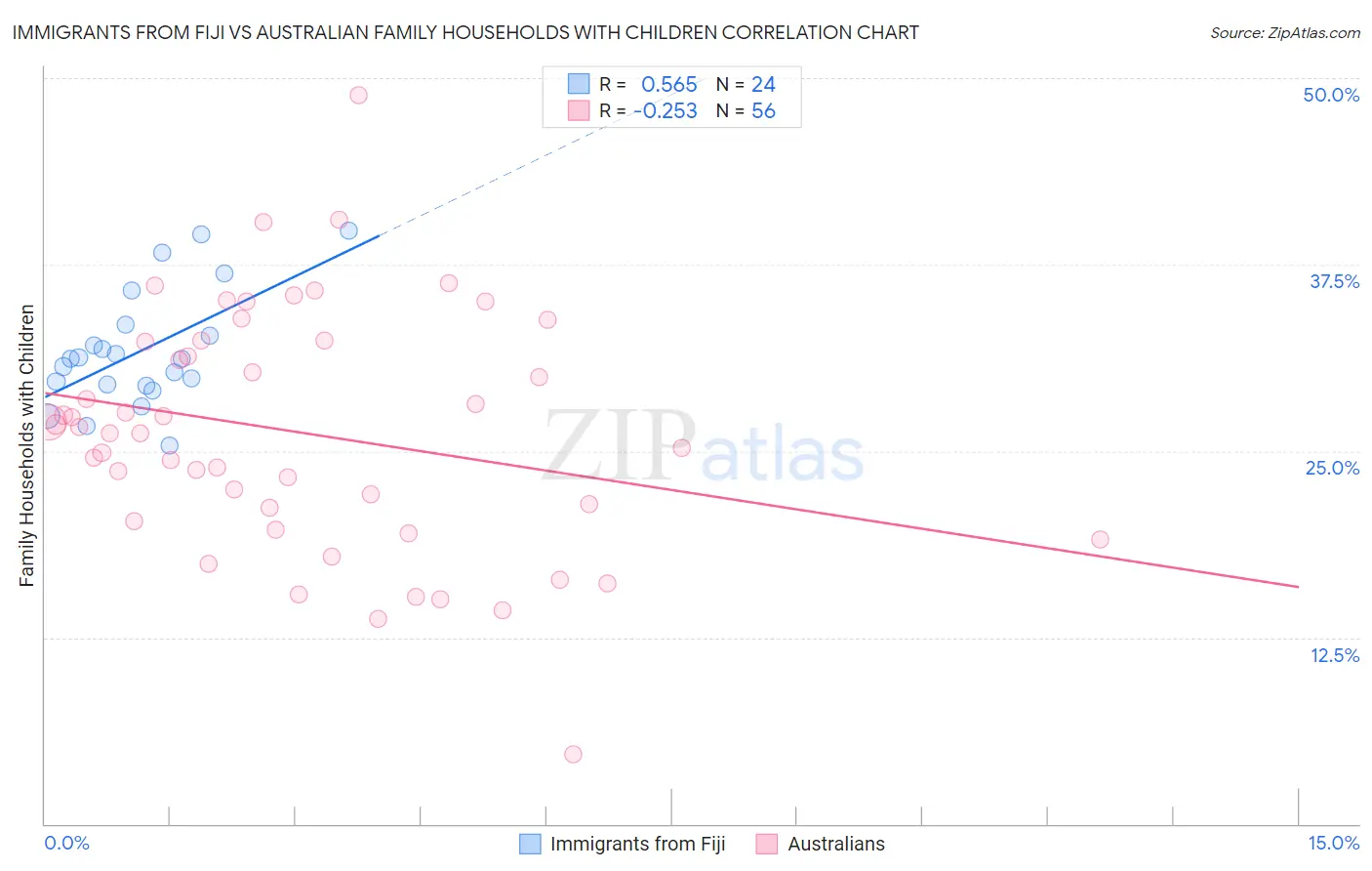 Immigrants from Fiji vs Australian Family Households with Children