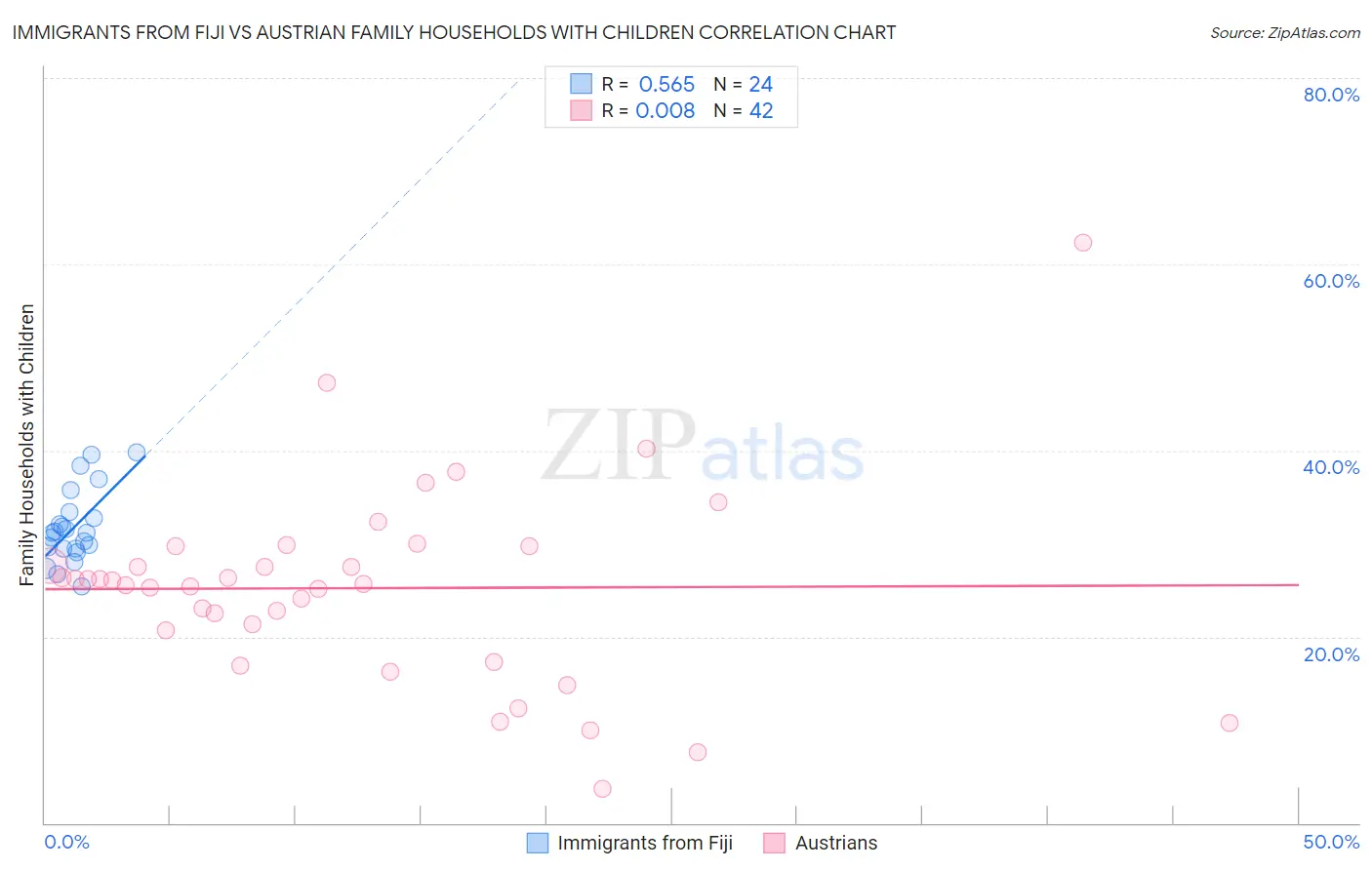 Immigrants from Fiji vs Austrian Family Households with Children