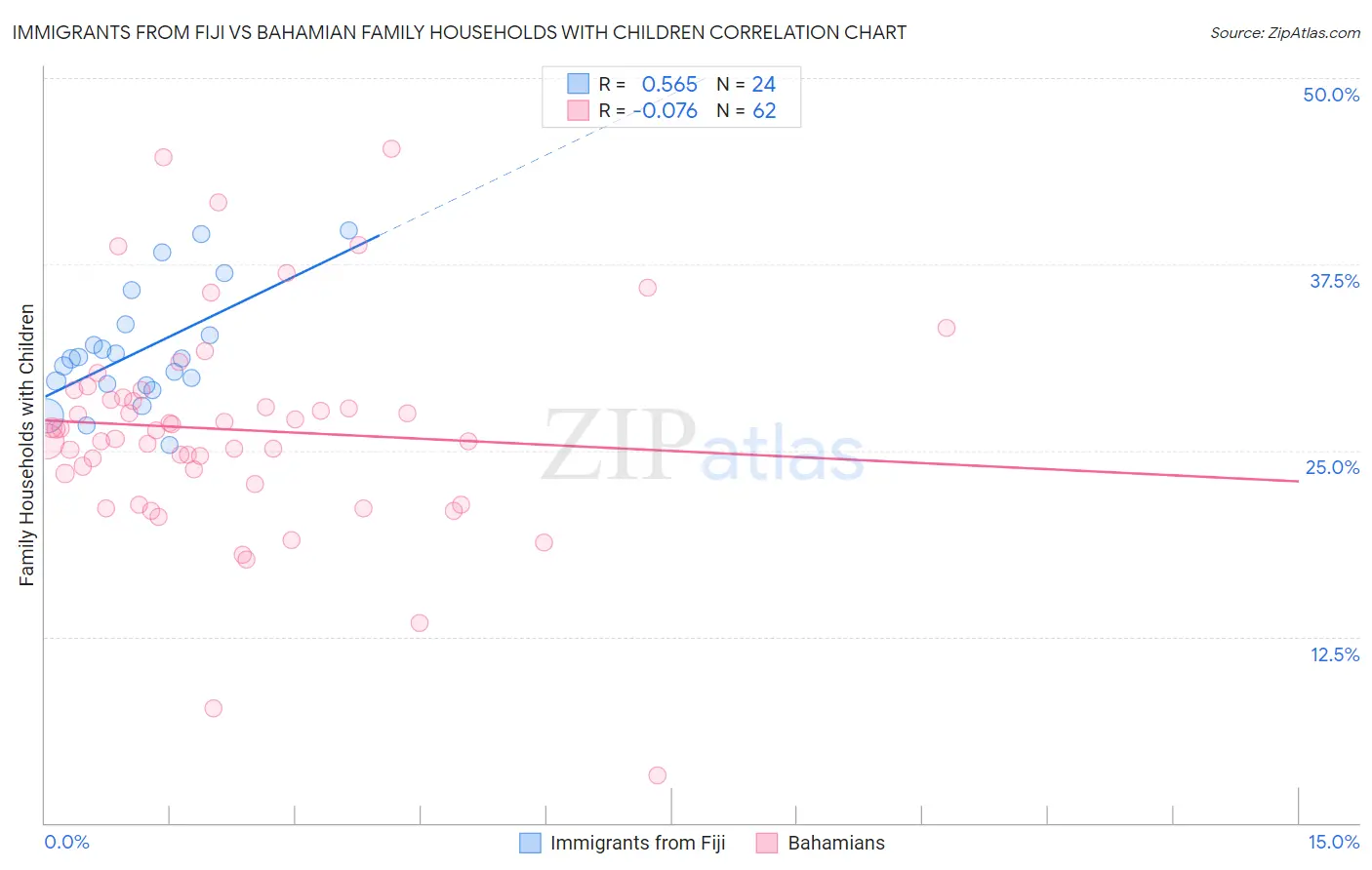 Immigrants from Fiji vs Bahamian Family Households with Children