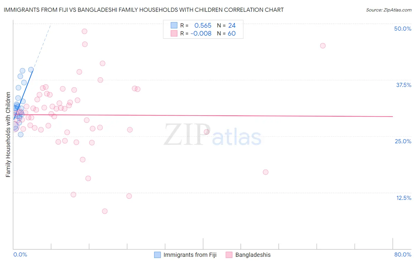 Immigrants from Fiji vs Bangladeshi Family Households with Children