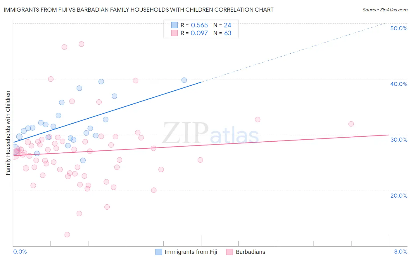 Immigrants from Fiji vs Barbadian Family Households with Children