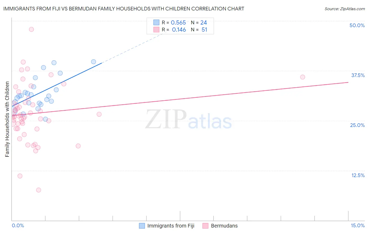 Immigrants from Fiji vs Bermudan Family Households with Children