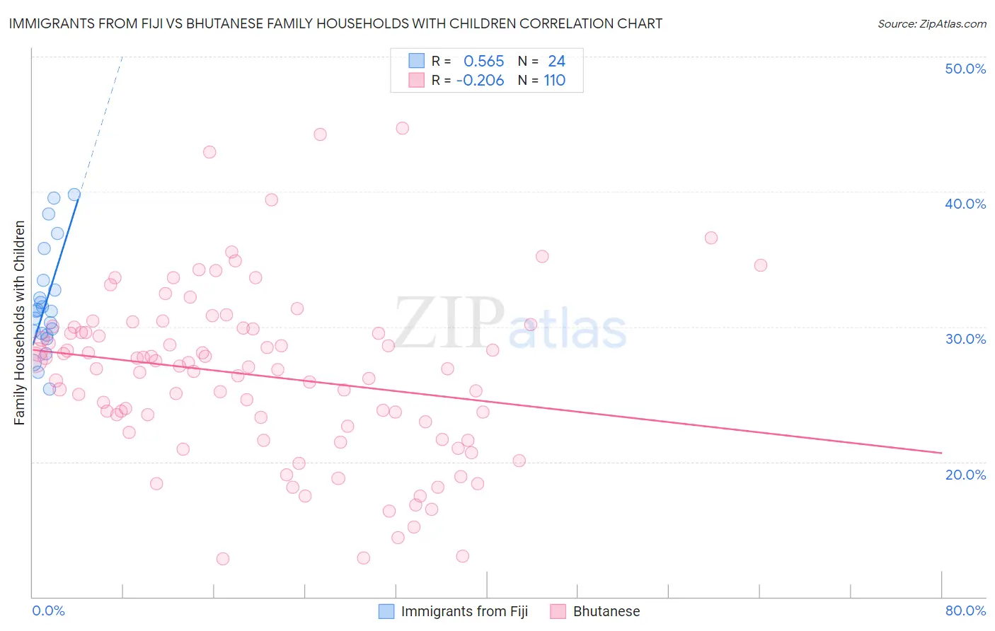 Immigrants from Fiji vs Bhutanese Family Households with Children