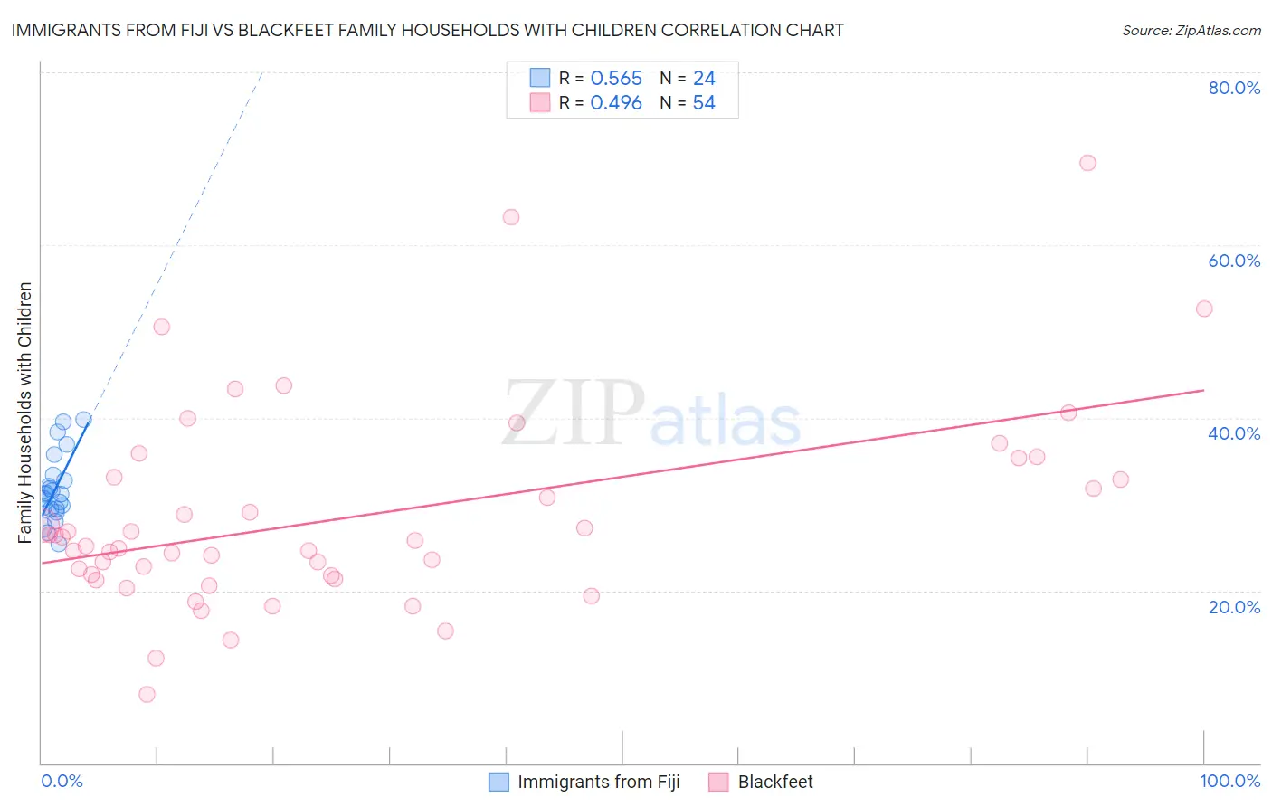 Immigrants from Fiji vs Blackfeet Family Households with Children