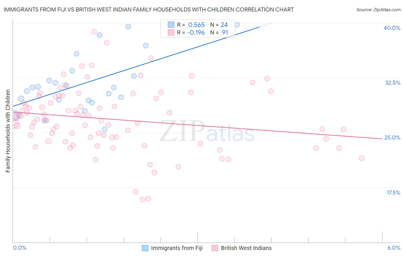 Immigrants from Fiji vs British West Indian Family Households with Children