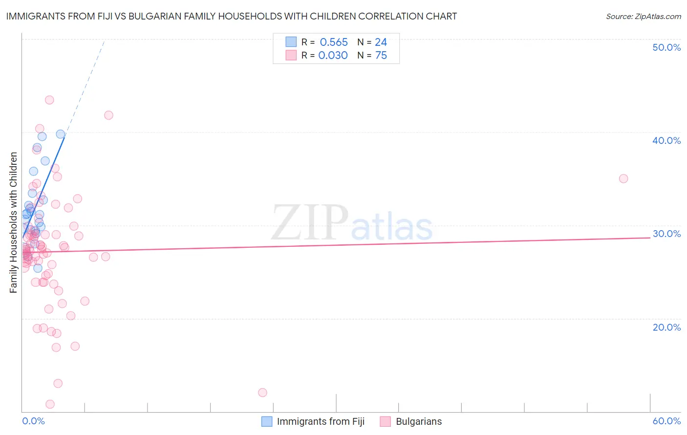 Immigrants from Fiji vs Bulgarian Family Households with Children