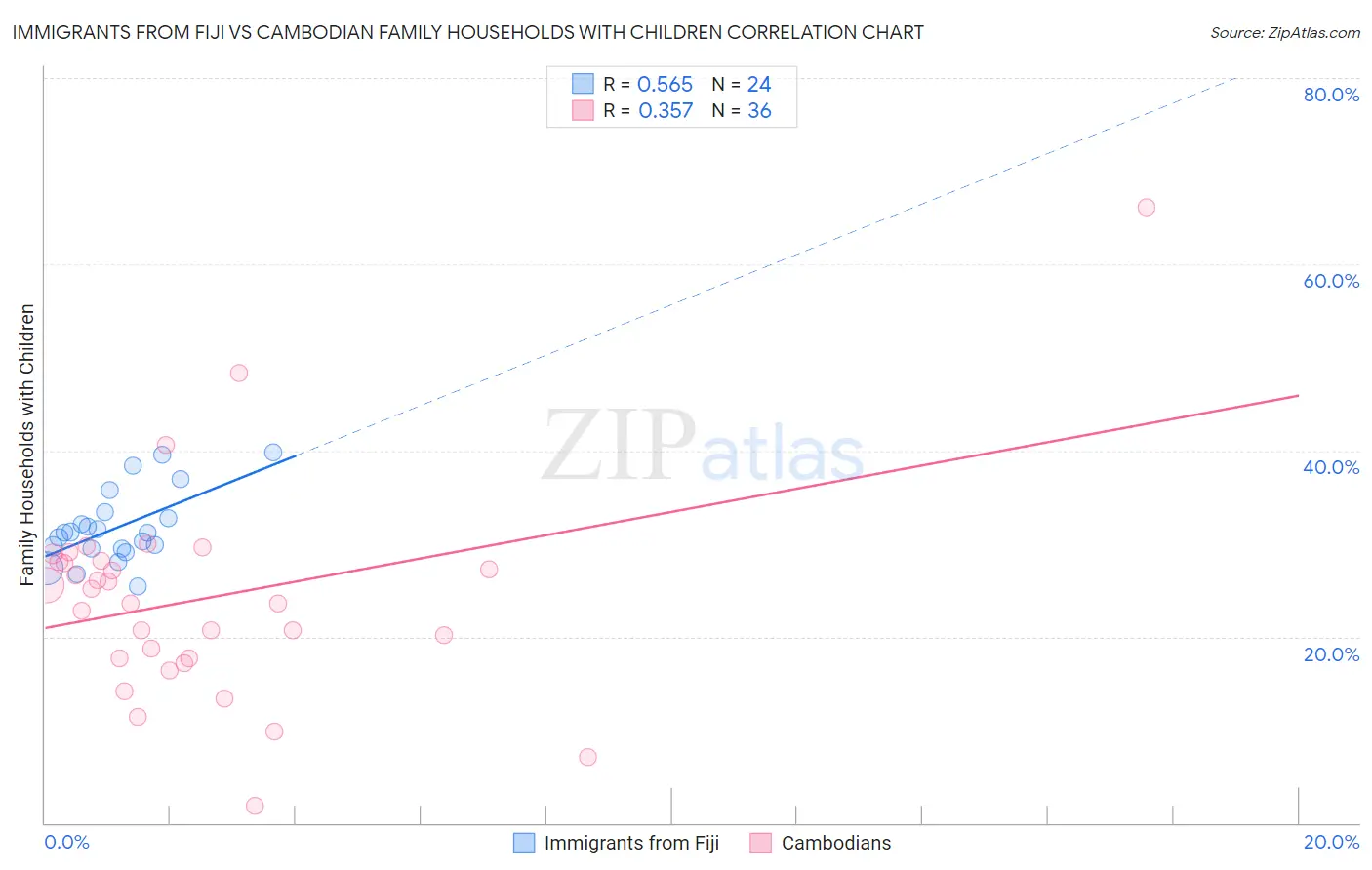 Immigrants from Fiji vs Cambodian Family Households with Children