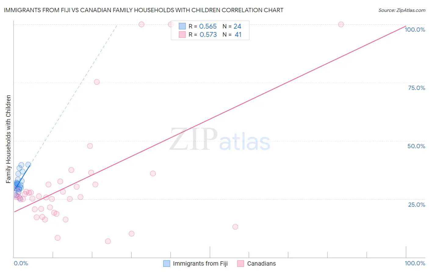 Immigrants from Fiji vs Canadian Family Households with Children