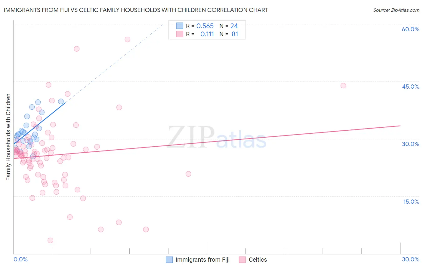 Immigrants from Fiji vs Celtic Family Households with Children