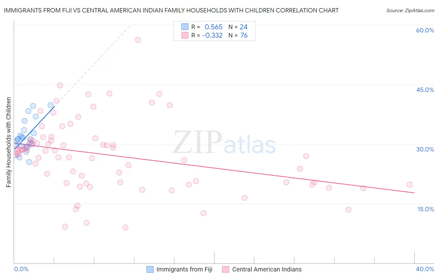 Immigrants from Fiji vs Central American Indian Family Households with Children