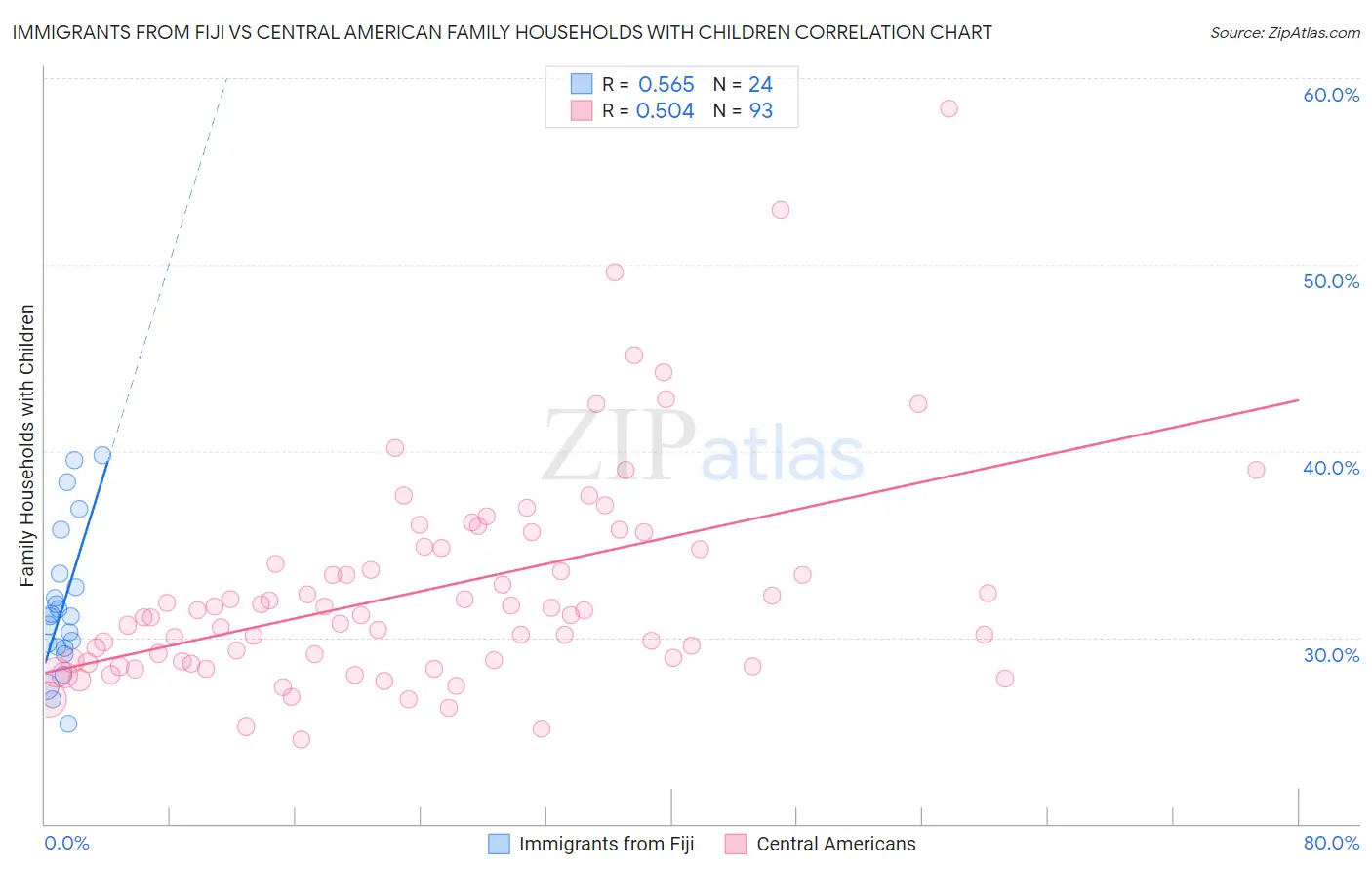 Immigrants from Fiji vs Central American Family Households with Children