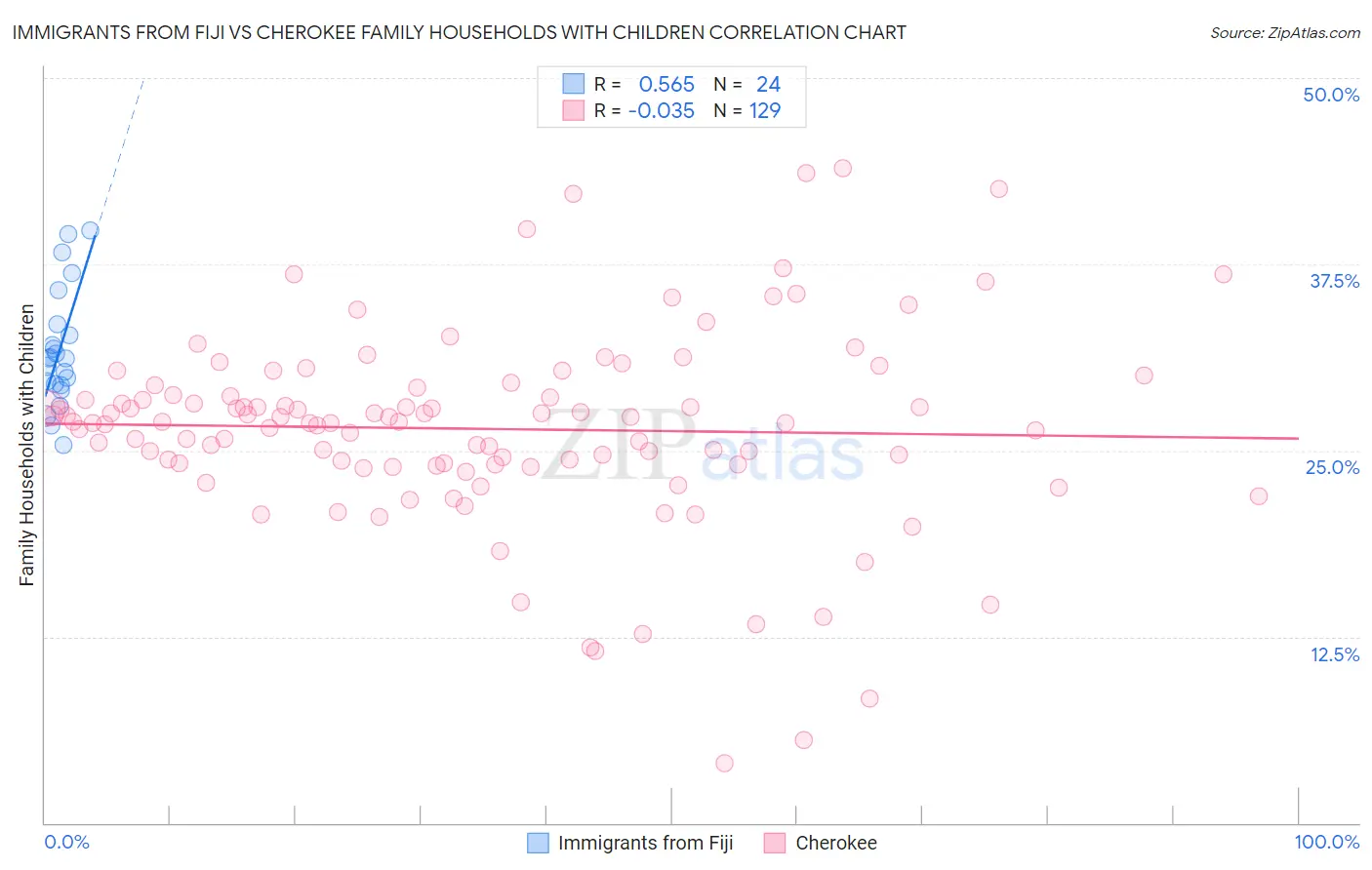 Immigrants from Fiji vs Cherokee Family Households with Children