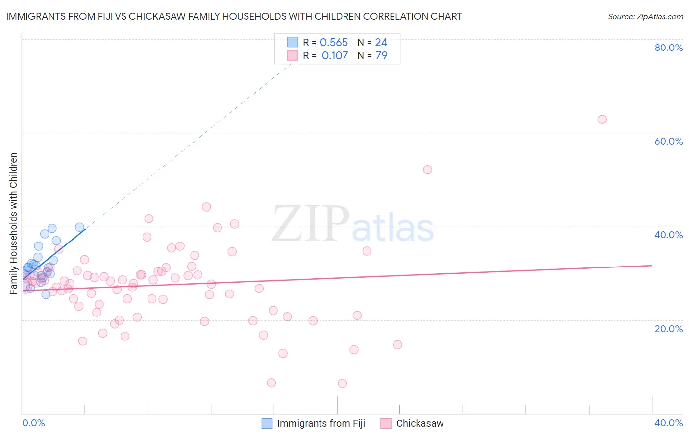 Immigrants from Fiji vs Chickasaw Family Households with Children