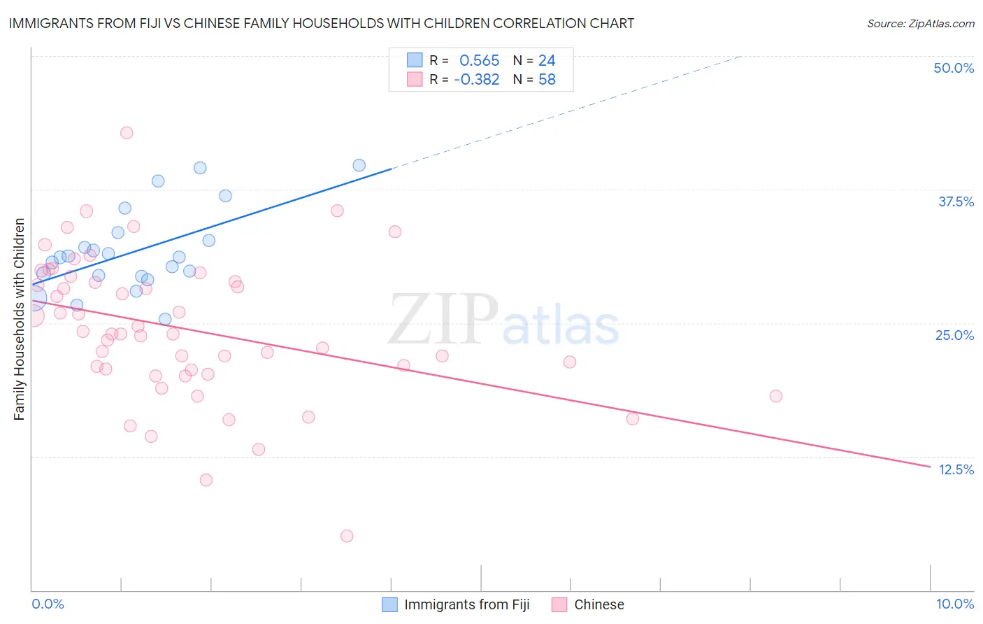 Immigrants from Fiji vs Chinese Family Households with Children