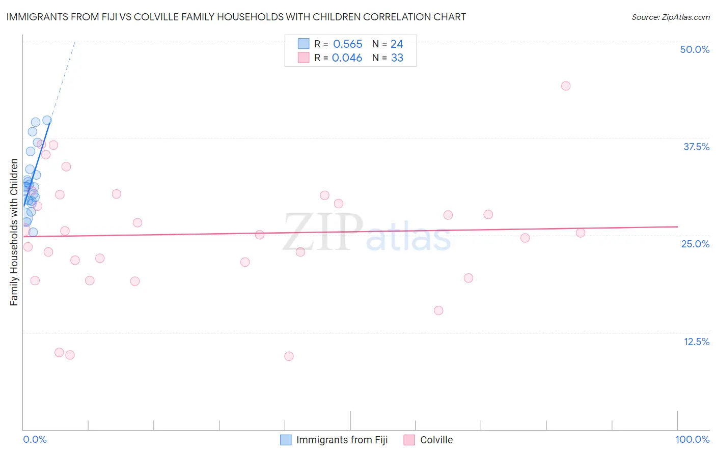Immigrants from Fiji vs Colville Family Households with Children