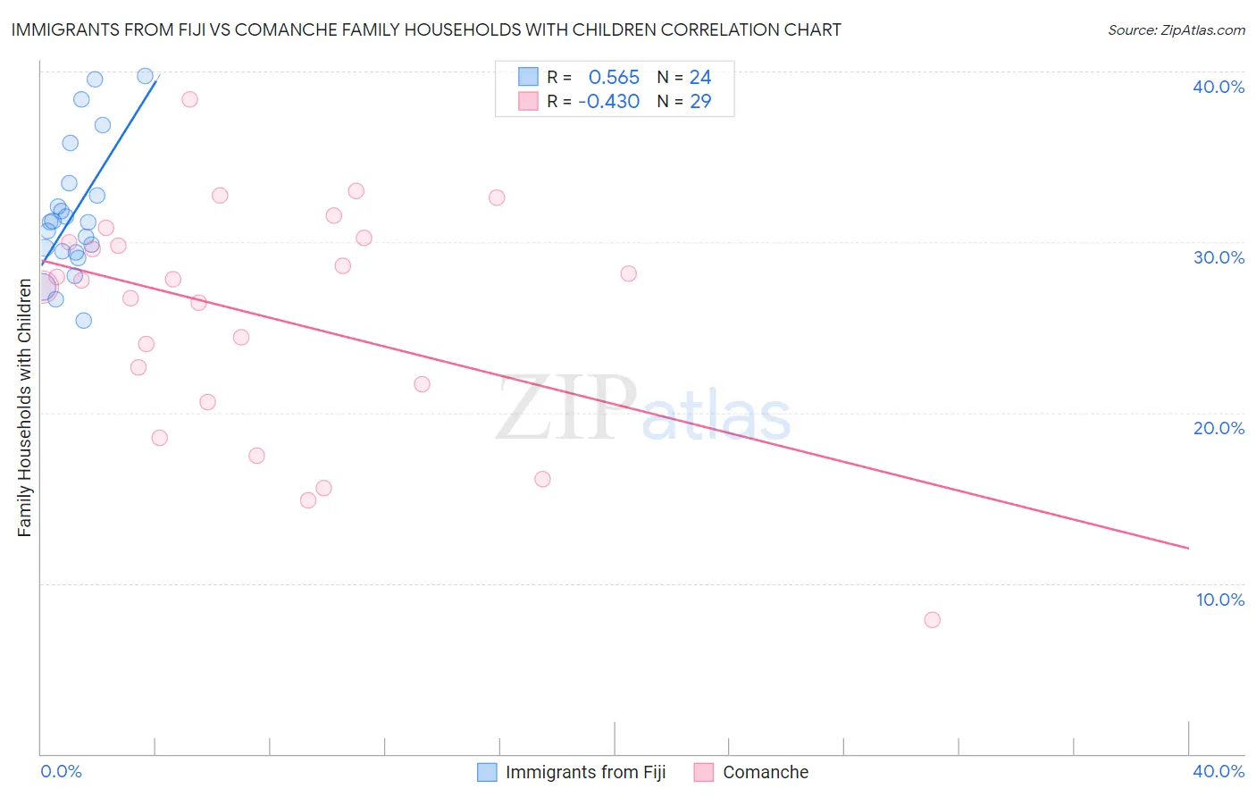 Immigrants from Fiji vs Comanche Family Households with Children