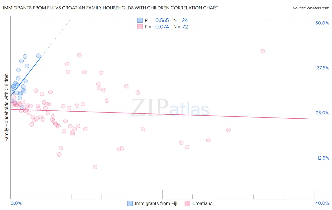 Immigrants from Fiji vs Croatian Family Households with Children
