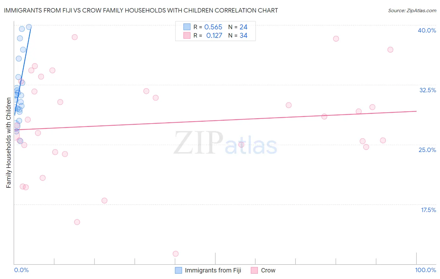 Immigrants from Fiji vs Crow Family Households with Children