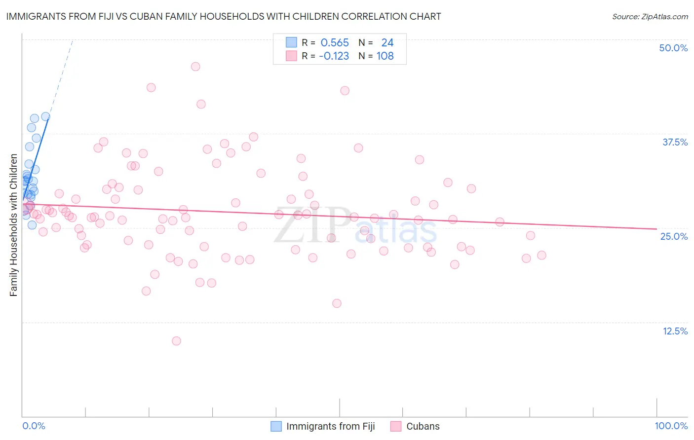 Immigrants from Fiji vs Cuban Family Households with Children