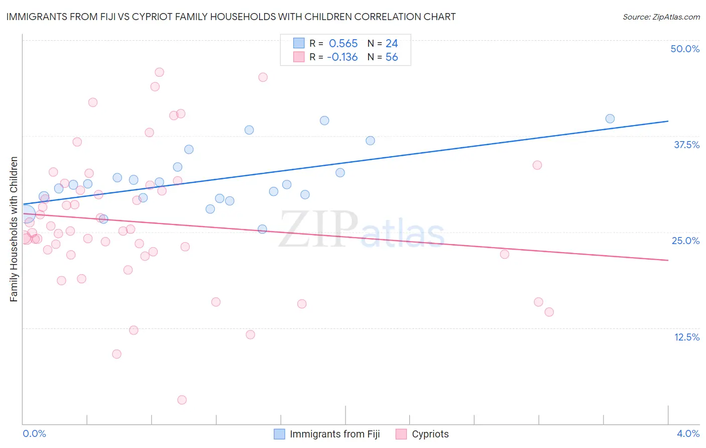 Immigrants from Fiji vs Cypriot Family Households with Children
