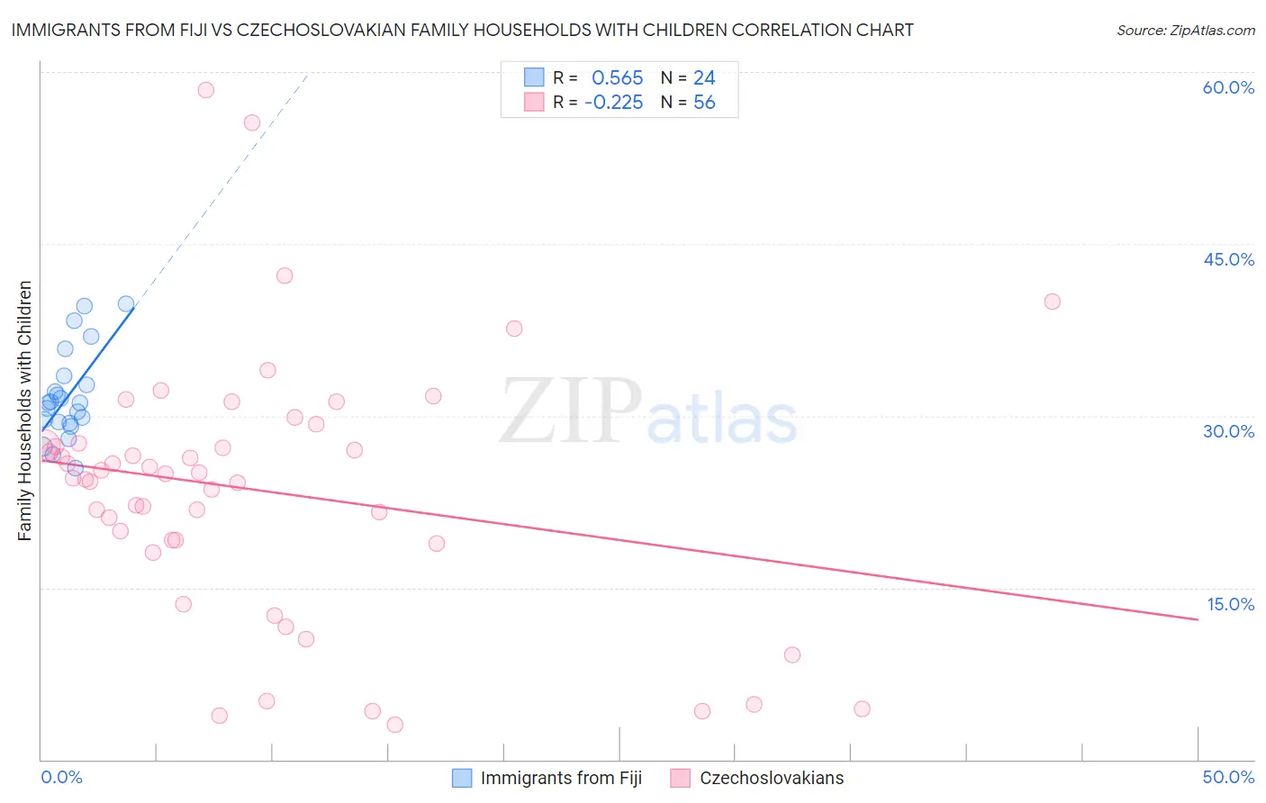 Immigrants from Fiji vs Czechoslovakian Family Households with Children