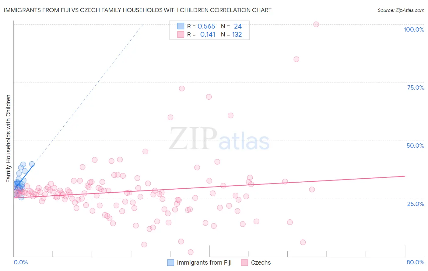 Immigrants from Fiji vs Czech Family Households with Children