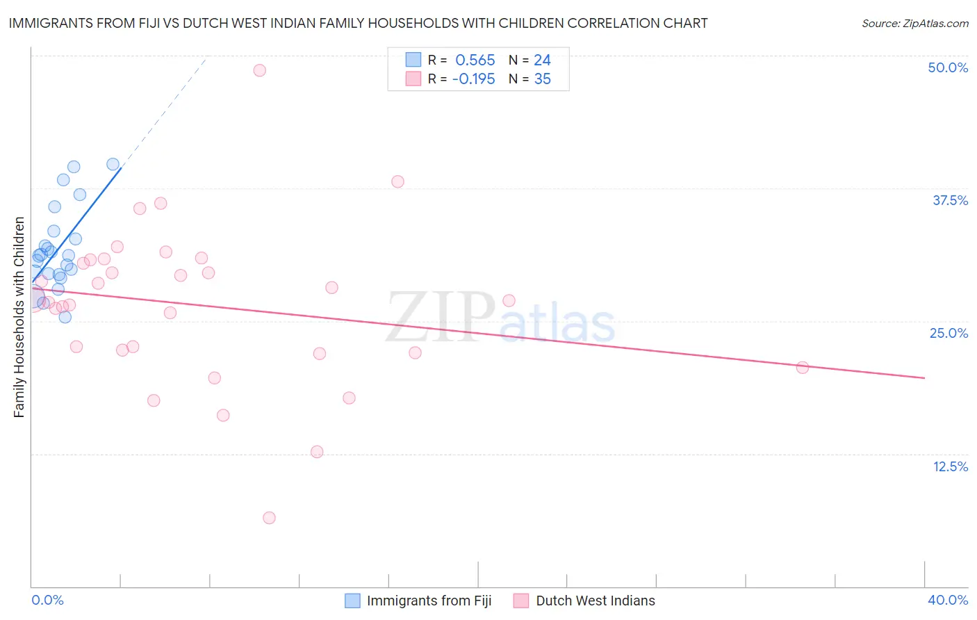 Immigrants from Fiji vs Dutch West Indian Family Households with Children